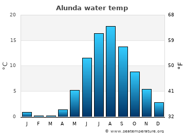 Alunda average water temp