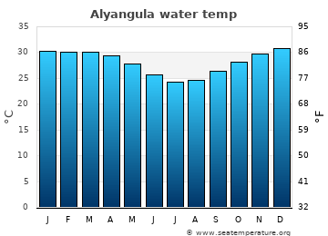 Alyangula average water temp