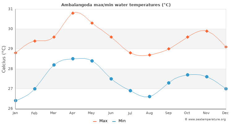 Ambalangoda average maximum / minimum water temperatures