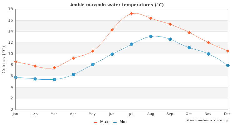 Amble average maximum / minimum water temperatures