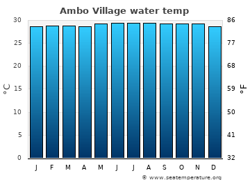 Ambo Village average sea sea_temperature chart
