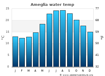 Ameglia average water temp