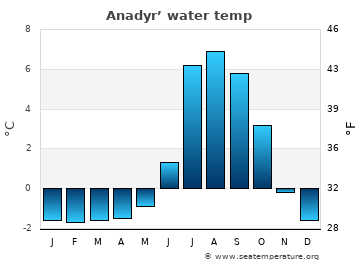 Anadyr’ average water temp