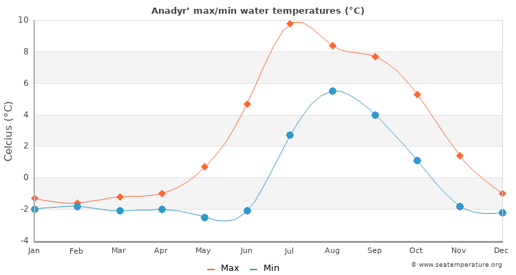 Anadyr’ average maximum / minimum water temperatures
