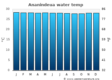 Ananindeua average water temp
