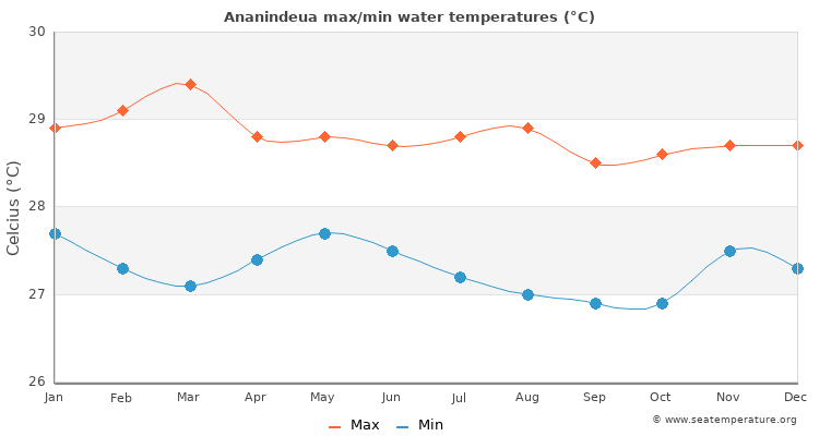 Ananindeua average maximum / minimum water temperatures