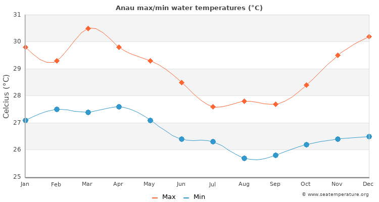 Anau average maximum / minimum water temperatures
