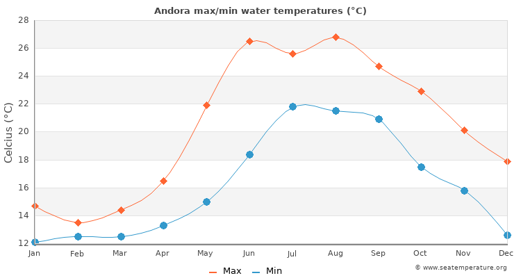 Andora average maximum / minimum water temperatures
