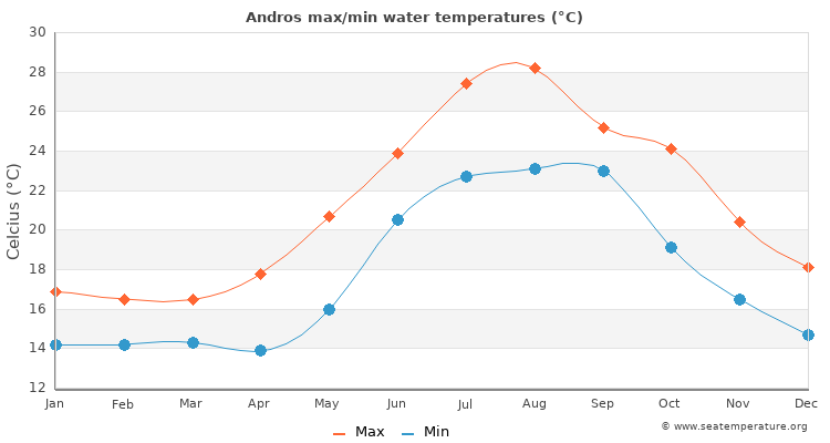 Andros average maximum / minimum water temperatures