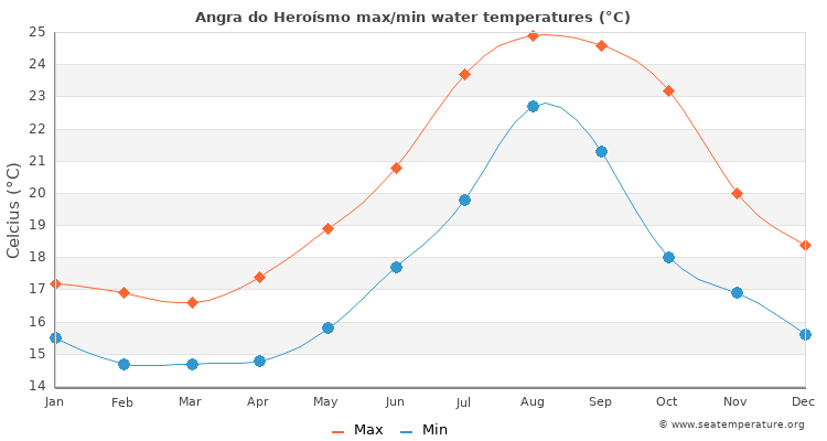 Angra do Heroísmo average maximum / minimum water temperatures