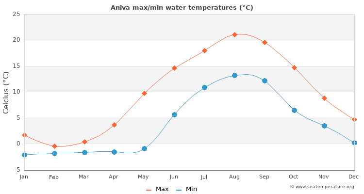 Aniva average maximum / minimum water temperatures