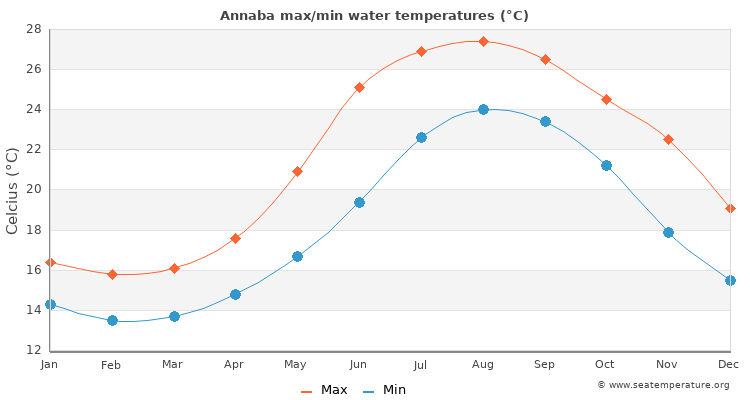 Annaba average maximum / minimum water temperatures