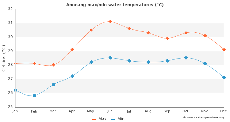 Anonang average maximum / minimum water temperatures