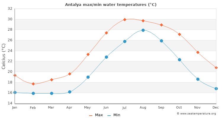 Antalya average maximum / minimum water temperatures
