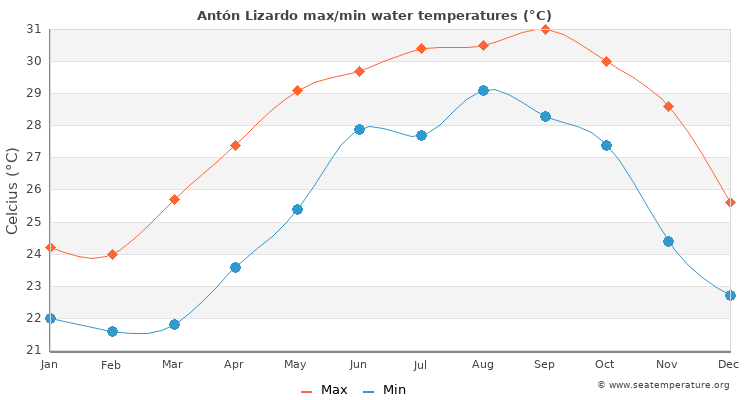 Antón Lizardo average maximum / minimum water temperatures
