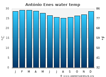António Enes average water temp