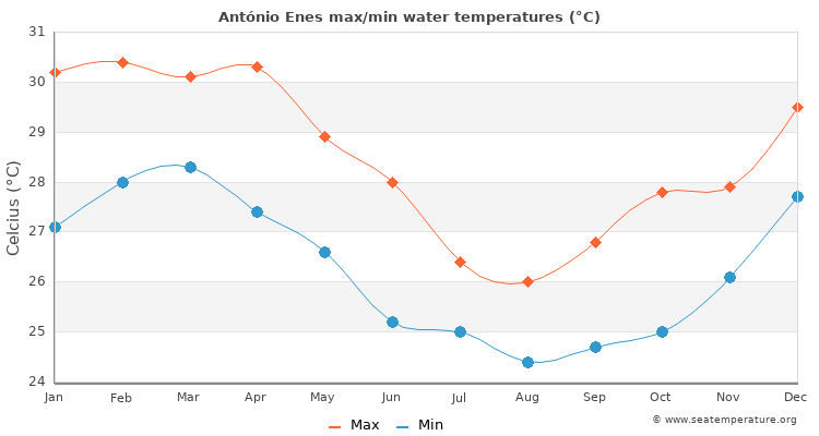António Enes average maximum / minimum water temperatures
