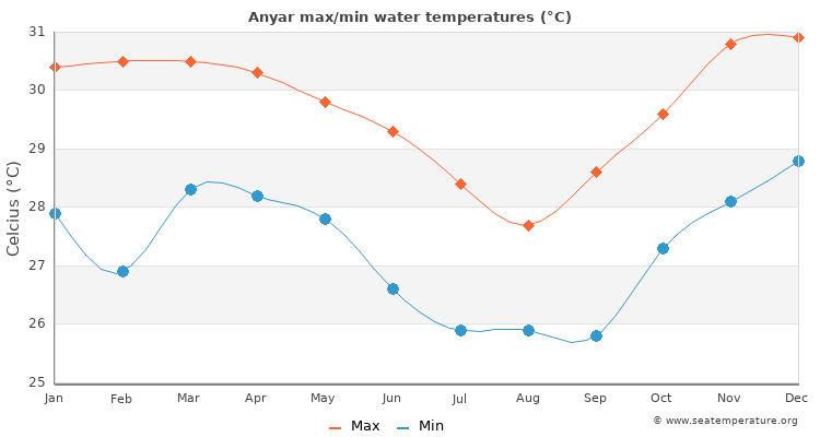Anyar average maximum / minimum water temperatures
