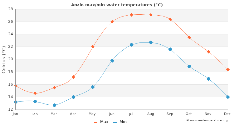 Anzio average maximum / minimum water temperatures