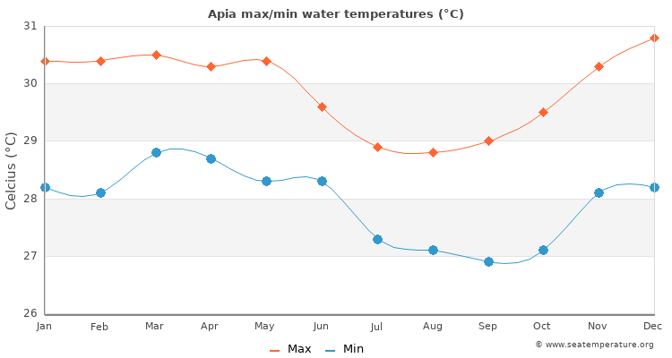 Apia average maximum / minimum water temperatures