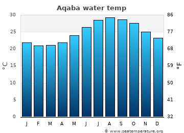Aqaba average sea sea_temperature chart