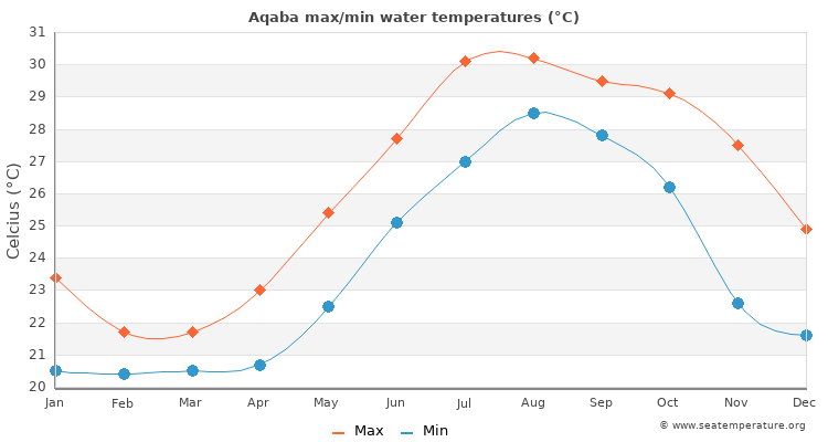 Aqaba average maximum / minimum water temperatures