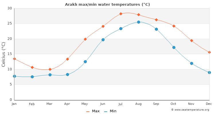 Araklı average maximum / minimum water temperatures