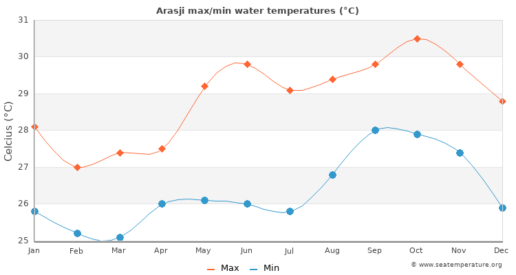 Arasji average maximum / minimum water temperatures