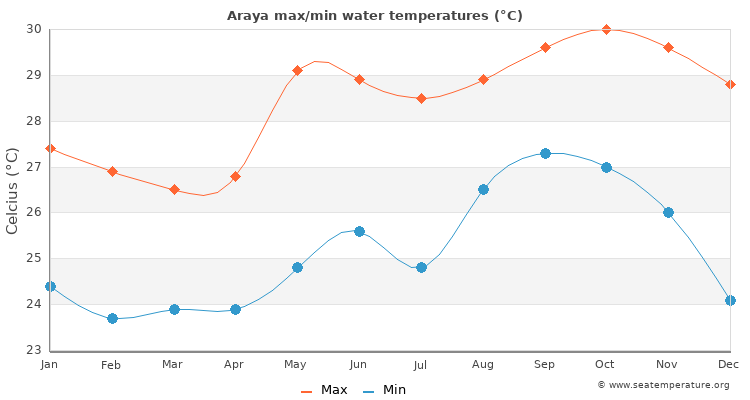 Araya average maximum / minimum water temperatures
