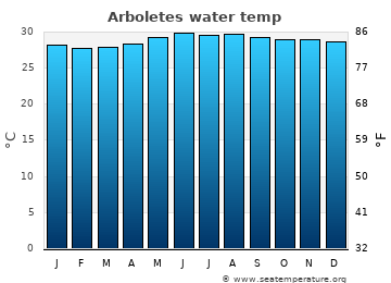 Arboletes average water temp