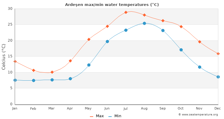 Ardeşen average maximum / minimum water temperatures