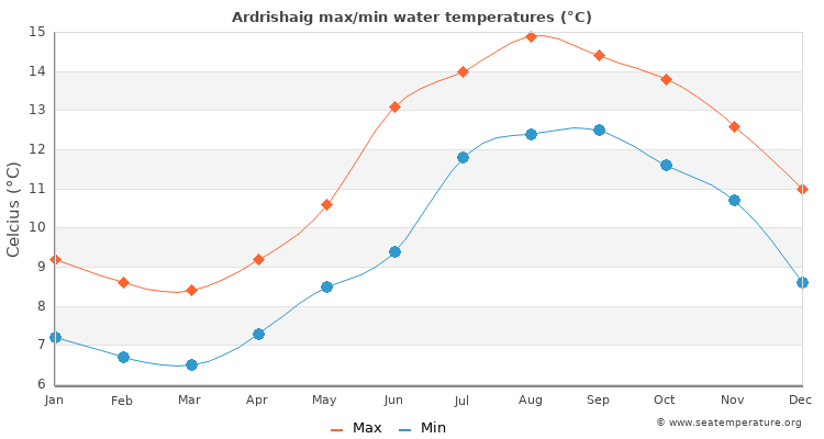 Ardrishaig average maximum / minimum water temperatures