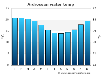 Ardrossan average water temp