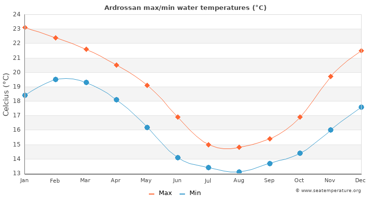 Ardrossan average maximum / minimum water temperatures