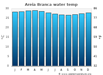Areia Branca average water temp