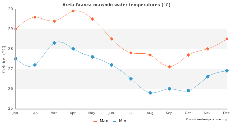 Areia Branca average maximum / minimum water temperatures
