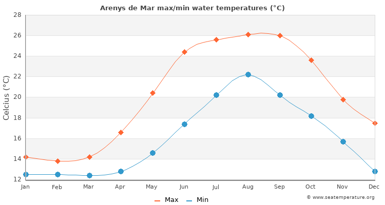 Arenys de Mar average maximum / minimum water temperatures