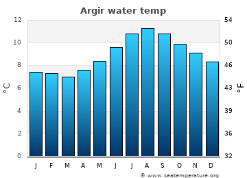 Argir average sea sea_temperature chart
