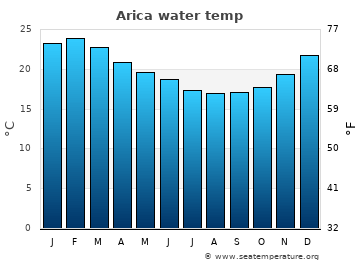 Arica average sea sea_temperature chart