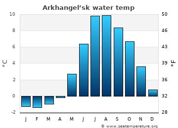 Arkhangel’sk average water temp