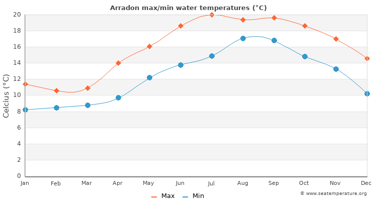 Arradon average maximum / minimum water temperatures