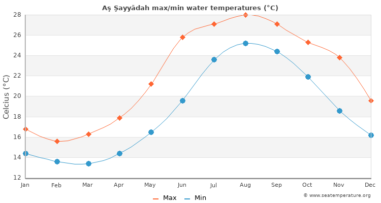 Aş Şayyādah average maximum / minimum water temperatures