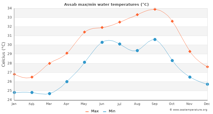 Assab average maximum / minimum water temperatures