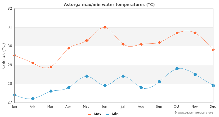 Astorga average maximum / minimum water temperatures