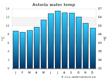 Astoria average water temp