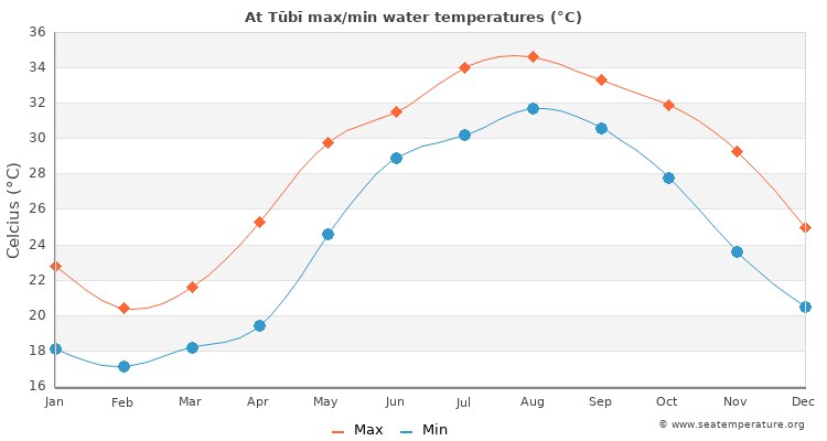 At Tūbī average maximum / minimum water temperatures