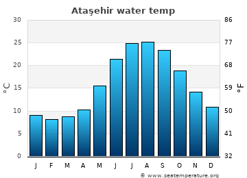 Ataşehir average water temp