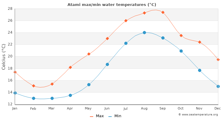 Atami average maximum / minimum water temperatures