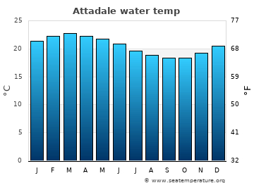 Attadale average water temp