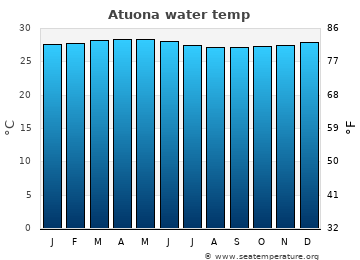 Atuona average water temp